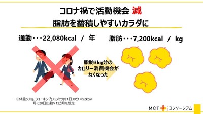 コロナ禍で活動機会減 脂肪を蓄積しやすいカラダに