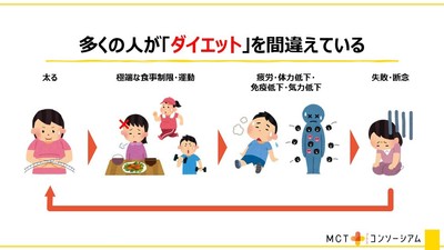 多くの人が「ダイエット」を間違えている