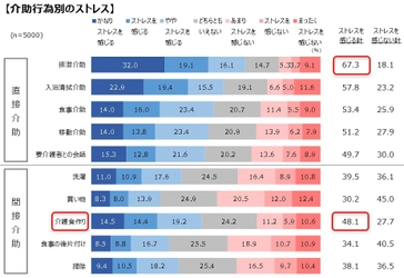 ＜在宅介護における介護食作りの意識調査＞ 約5割の方が介護食作りに負担を感じていると回答 介護食作りは間接介助の中で最もストレス度の高い介助行為 市販の介護食利用が在宅介護の負担を軽減するポイントに！