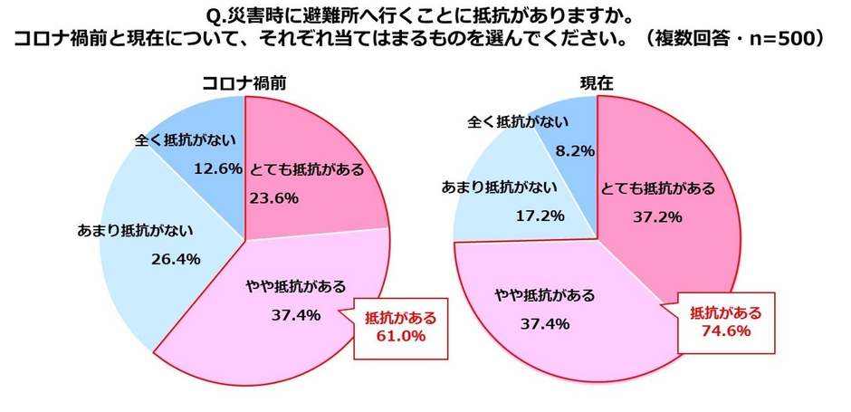 積水ハウス 住生活研究所「自宅における防災に関する調査(2022年)」