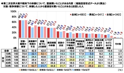 戦争体験について、直接聞いたことがある内容