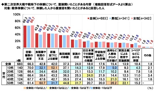 戦争体験について、直接聞いたことがある内容