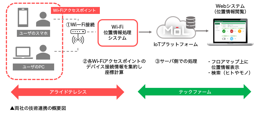 アライドテレシスとテックファームの技術連携図