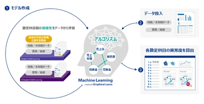 機械学習を活用した会計不正リスク検知に関する特許取得　 ～一橋大学との共同研究により、 勘定科目レベルの会計不正リスク検知技術に関する特許を取得～