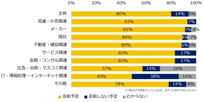 中小企業280社に聞いた「夏季賞与」実態調査2021 ―人事向け情報サイト『人事のミカタ』アンケート―