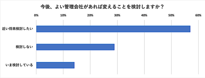 今後、よい管理会社があれば変えることを検討しますか?