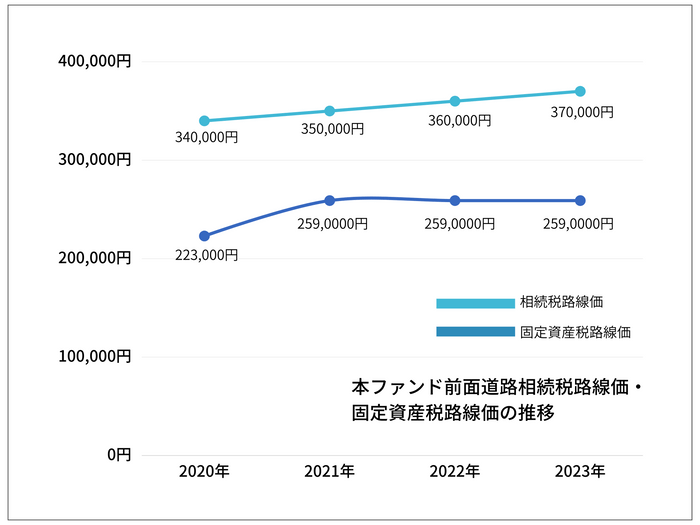 Project30号前面道路の路線価