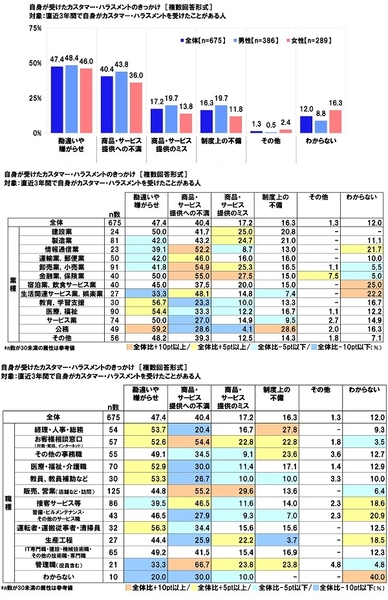 自身が受けたカスタマー・ハラスメントのきっかけ