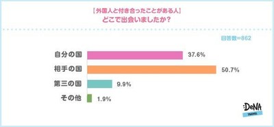 【図6】どこで出会いましたか？