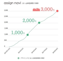 IT業界の法人登録数3,000社突破のビジネスコミュニティ 7月11日(水)には経営層向けの大規模交流イベントを開催 　- WEBとリアルでビジネスをつなげる「アサインナビ」-