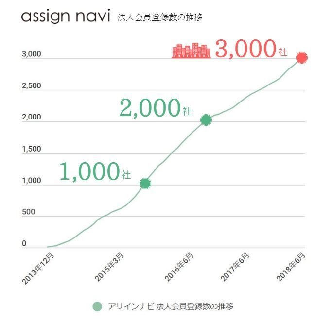 アサインナビ法人会員数推移