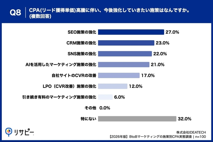 Q8. CPA（リード獲得単価）高騰に伴い、今後強化していきたい施策はなんですか。（複数回答）