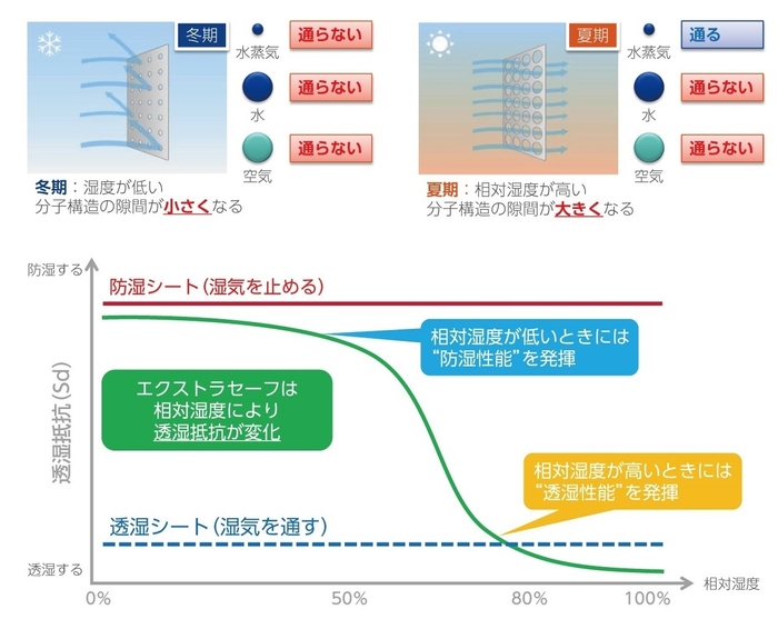 防湿透湿グラフ