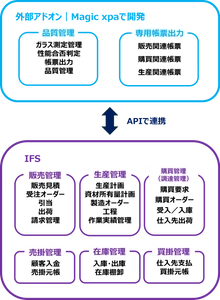 株式会社オハラ　ERPアドオンのローコード開発事例を公開