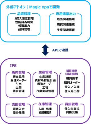 株式会社オハラ　ERPアドオンのローコード開発事例を公開