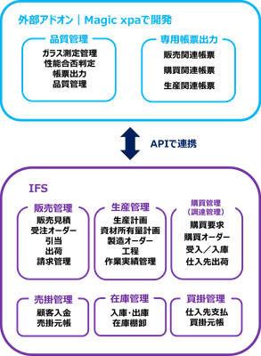 ローコードでアドオン開発