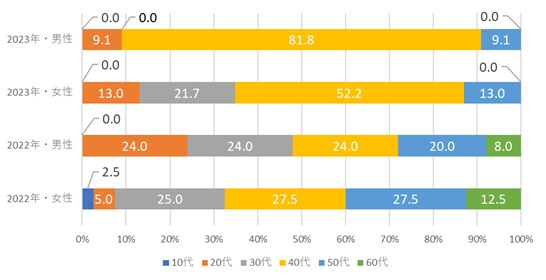 男女別・年代別割合の昨年比較