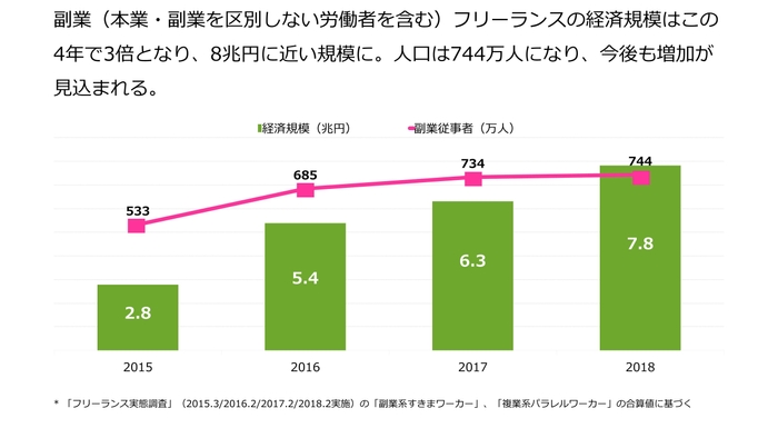 副業推移_フリーランス実態調査2018.jpg