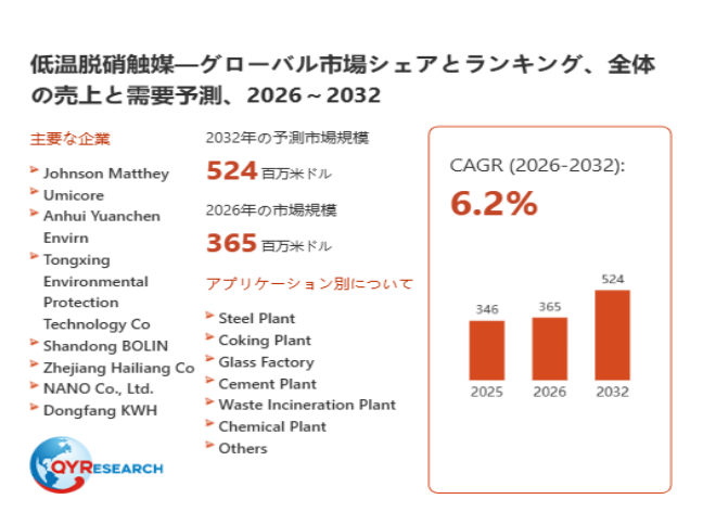 世界の低温脱硝触媒市場規模、2026年365百万米ドルから2032年524百万米ドルへ拡大