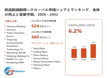 世界の低温脱硝触媒市場規模、2026年365百万米ドルから2032年524百万米ドルへ拡大