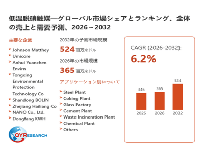 上記データは、QYResearch報告書「低温脱硝触媒―グローバル市場シェアとランキング、全体の売上と需要予測、2026~2032」に基づく