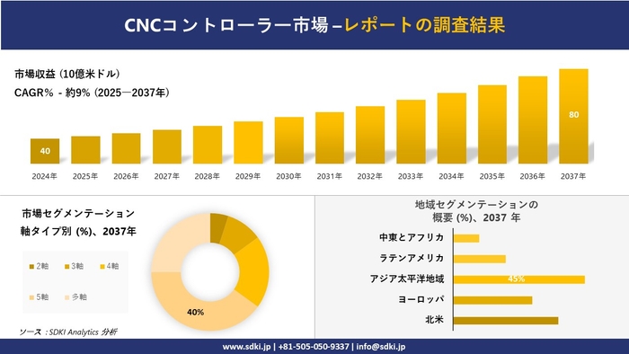 CNCコントローラー市場レポート概要