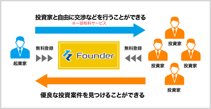 Founderの仕組み