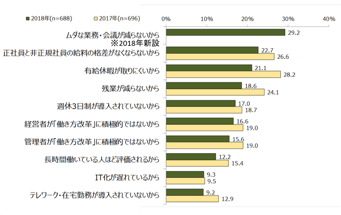 図表4　「働き方改革」を実感していない理由は何ですか。(複数回答)