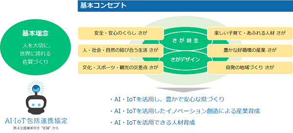 AI・IoT包括連携協定 ～第4次産業革命を“佐賀”から～