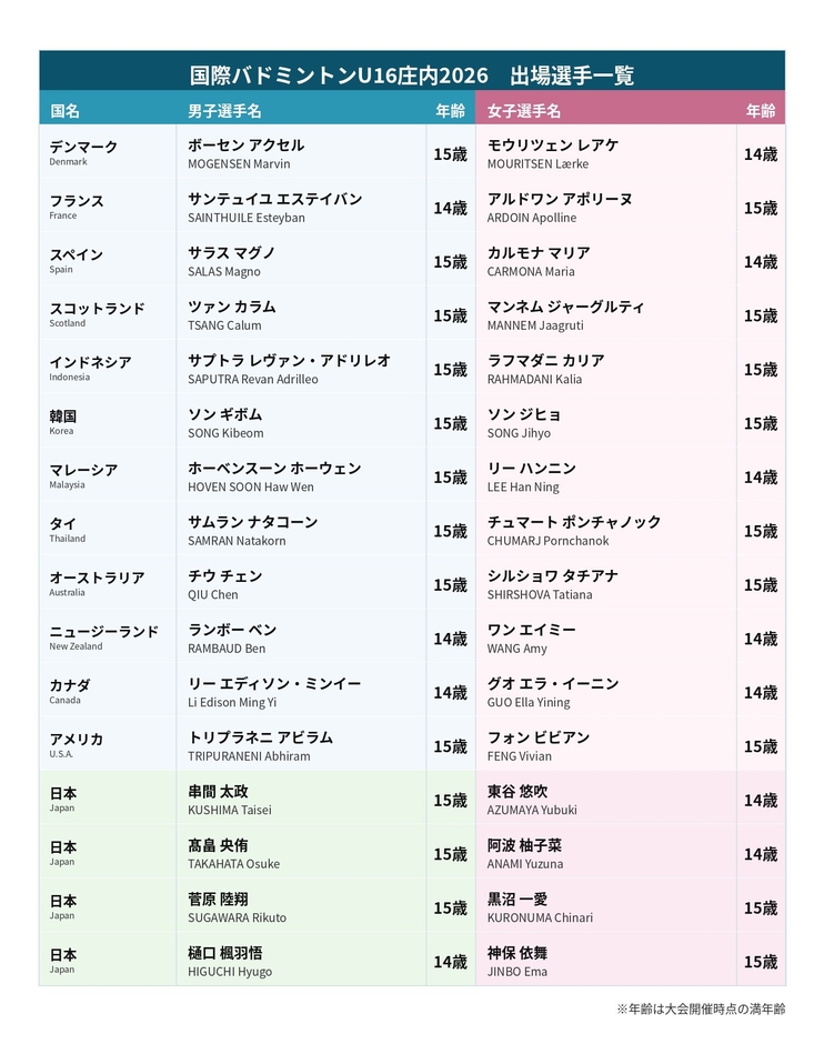出場選手リスト