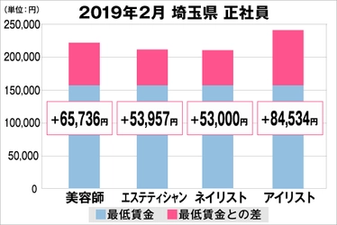 美プロ調べ「2019年2月　最低賃金から見る美容業界の給料調査」 ～埼玉版～