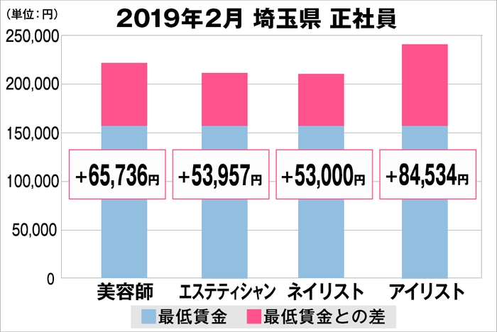 埼玉県の美容業界における採用時給料に関する調査結果（正社員）2019年2月美プロ調べ