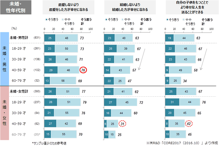 （図3）恋愛や結婚に関する意識（未婚・性年代別） ※「そう思う」「ややそう思う」の合計