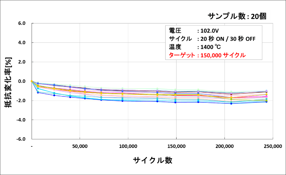 サイクル試験データ
