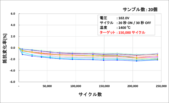 サイクル試験データ