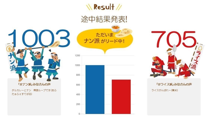 「カレーはナン派VSライス派プロジェクト」投票途中経過　9月25日(火)時点