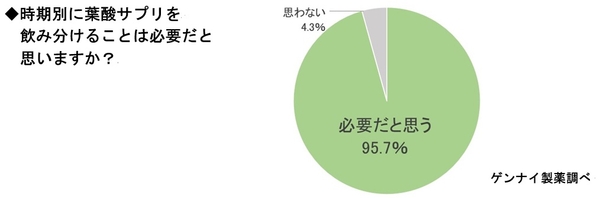 ゲンナイ製薬アンケート　時期別に葉酸サプリを飲み分けることは必要だと思いますか？