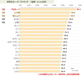 好きなフレーバー・素材1位は「チョコレート」　 「好き」において最も伸長した「レモン」は様々な商品でニーズ拡大 　最新レポート「フレーバー調査2023」を発表