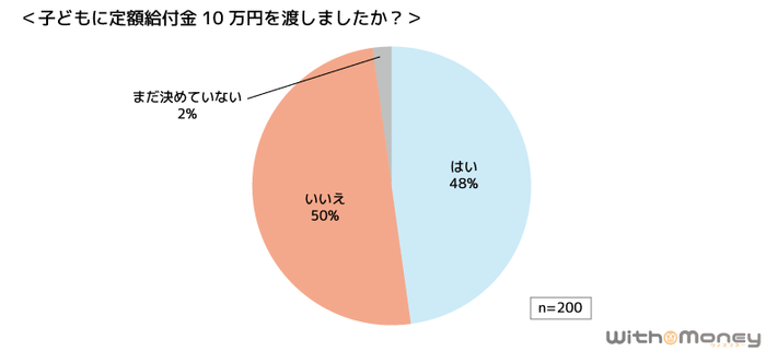 「子どもに給付金10万円を渡しましたか？」の回答