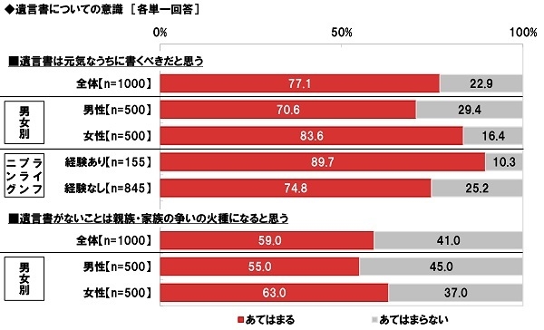 遺言書についての意識（1）