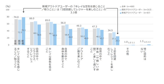 図10　アウトドア活動を行う目的