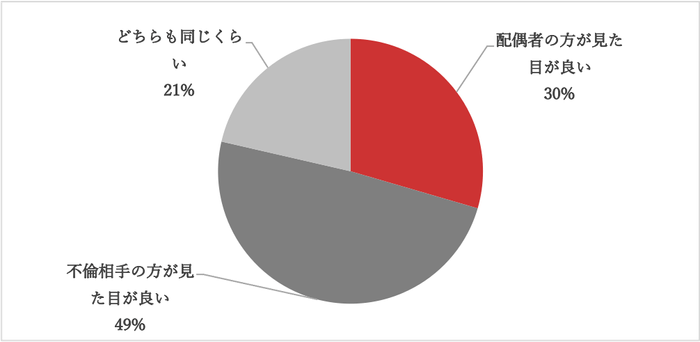 Q1. 配偶者と不倫相手の見た目について、どちらの方が良いと思いますか?(有効回答271)