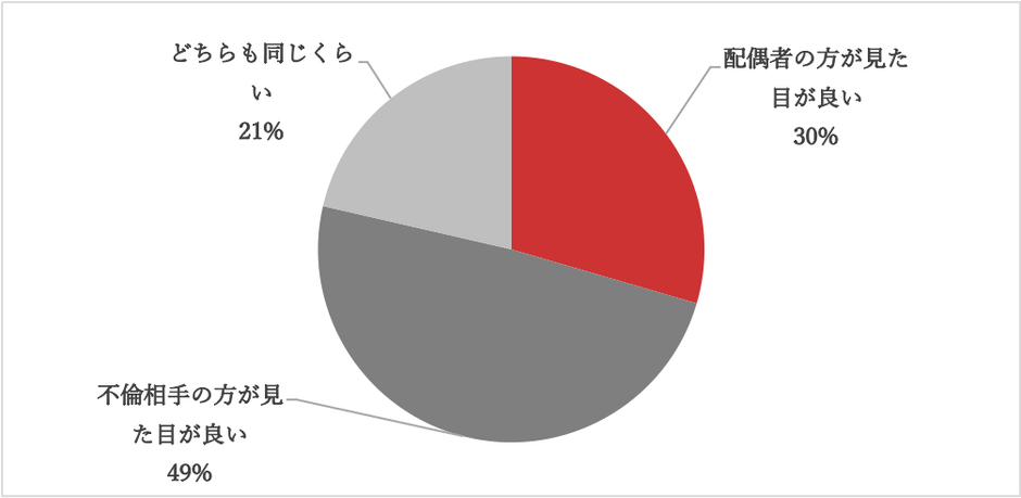 Q1. 配偶者と不倫相手の見た目について、どちらの方が良いと思いますか?(有効回答271)