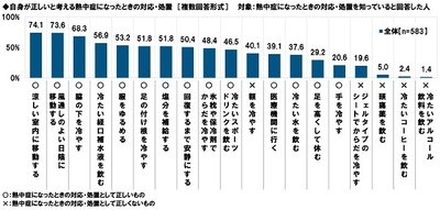 自身が正しいと考える熱中症になったときの対応・処置