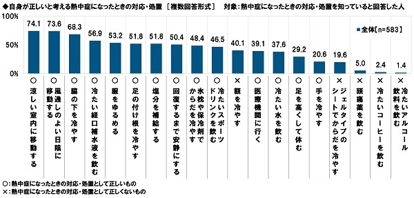 自身が正しいと考える熱中症になったときの対応・処置