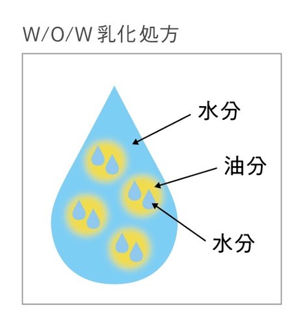 油分の中に水分を閉じ込めたウォーターインオイルを、さらに水分で包み込んだエマルジョン。