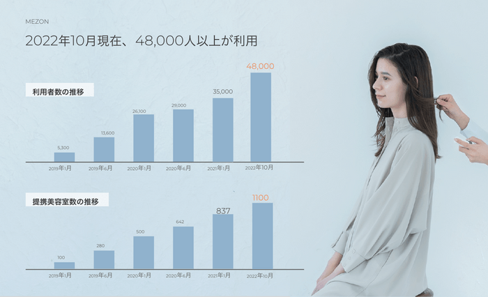 伸び続けている利用者、提携美容室の推移