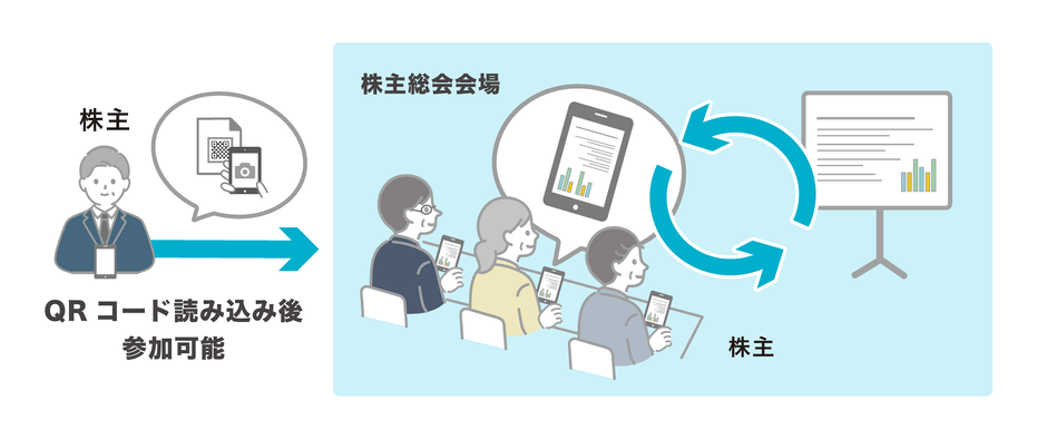 株主に会場で資料共有