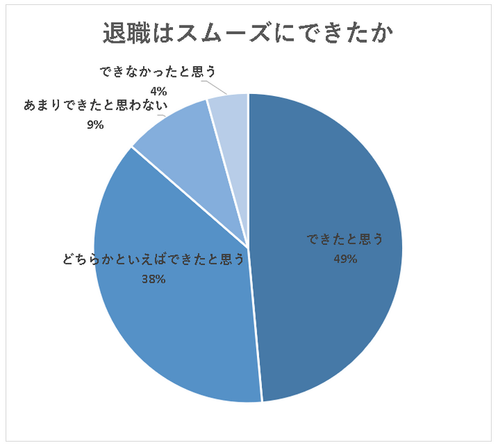 退職をスムーズにできたか