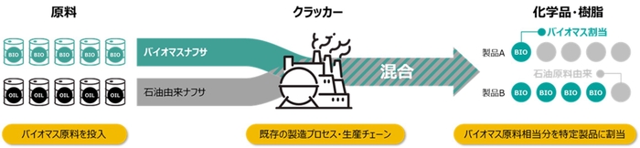 マスバランス方式(物質収支方式)